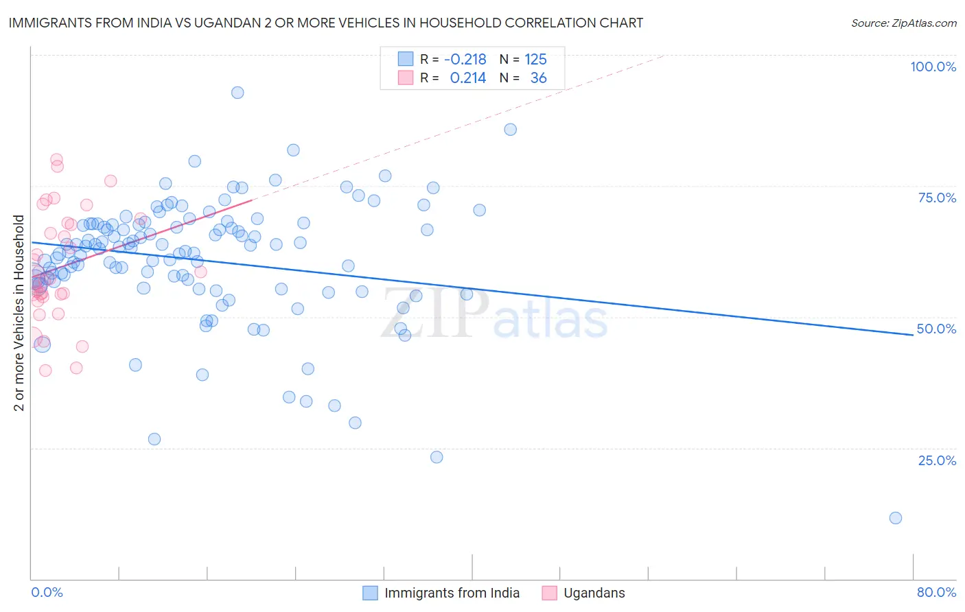 Immigrants from India vs Ugandan 2 or more Vehicles in Household