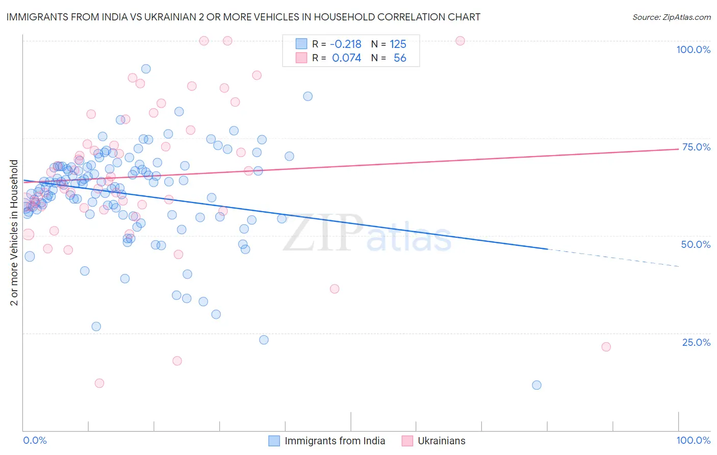 Immigrants from India vs Ukrainian 2 or more Vehicles in Household