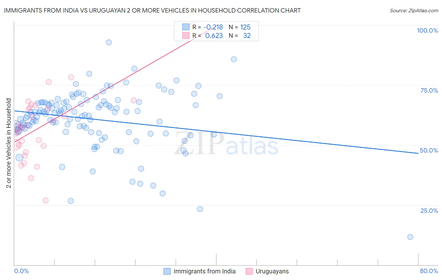 Immigrants from India vs Uruguayan 2 or more Vehicles in Household