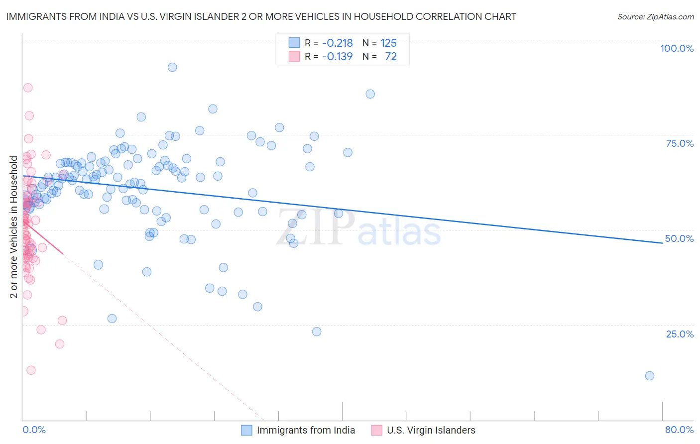 Immigrants from India vs U.S. Virgin Islander 2 or more Vehicles in Household