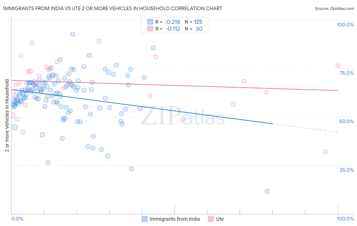Immigrants from India vs Ute 2 or more Vehicles in Household