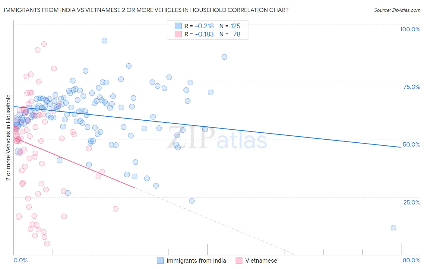 Immigrants from India vs Vietnamese 2 or more Vehicles in Household