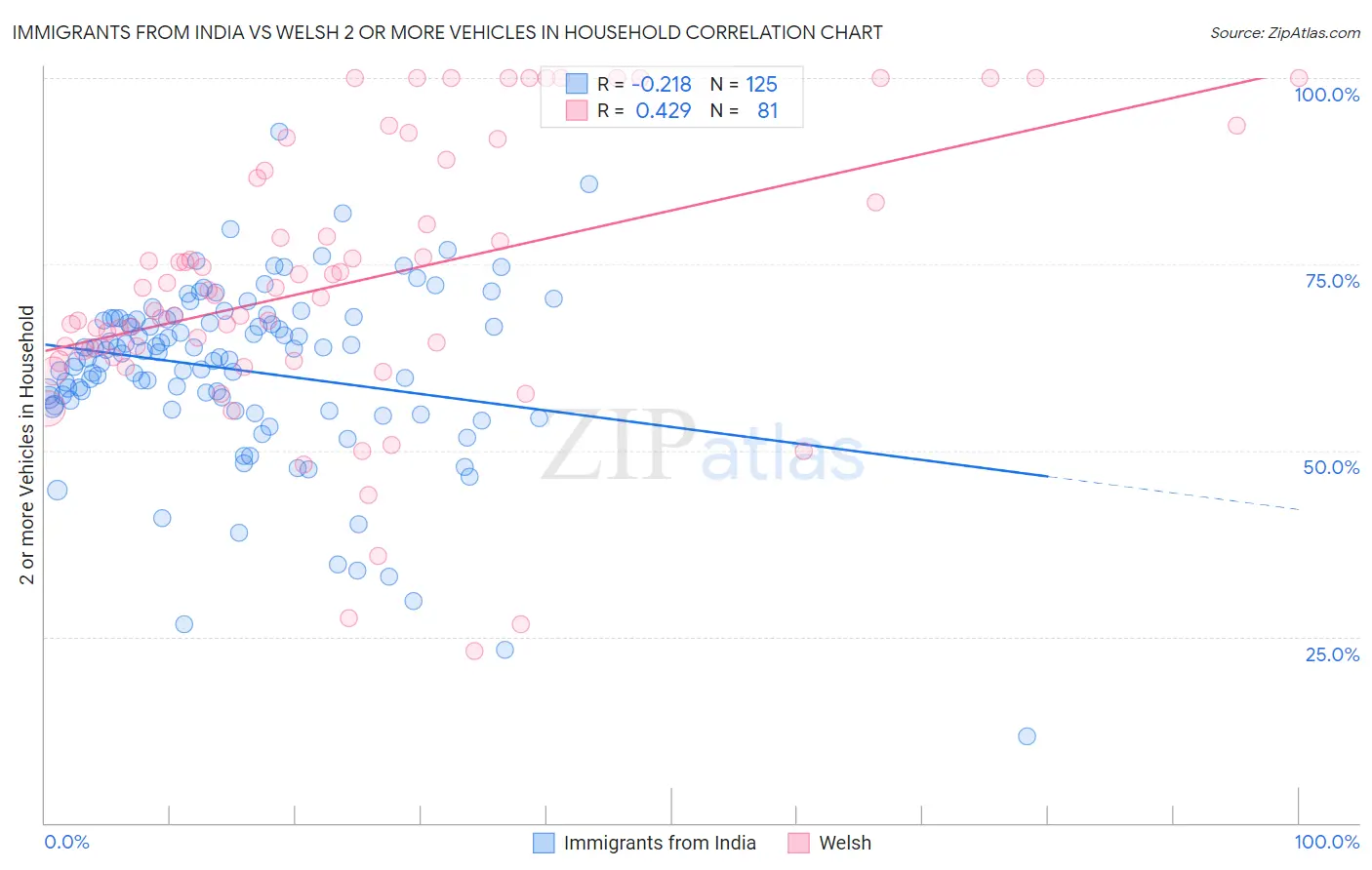 Immigrants from India vs Welsh 2 or more Vehicles in Household