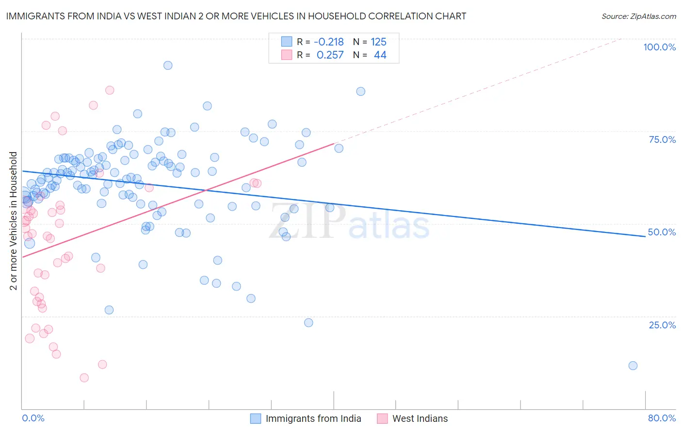 Immigrants from India vs West Indian 2 or more Vehicles in Household