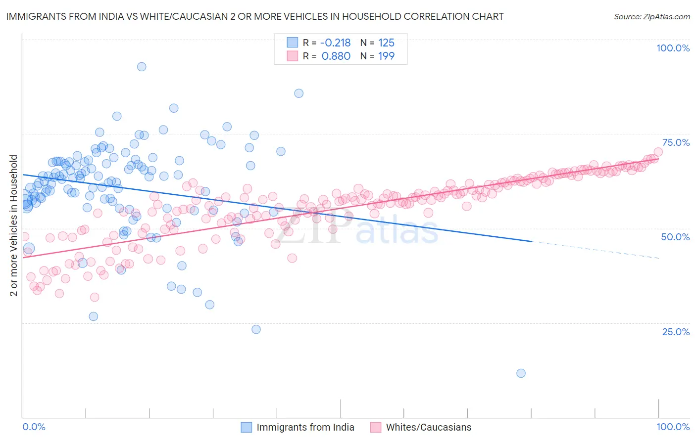 Immigrants from India vs White/Caucasian 2 or more Vehicles in Household