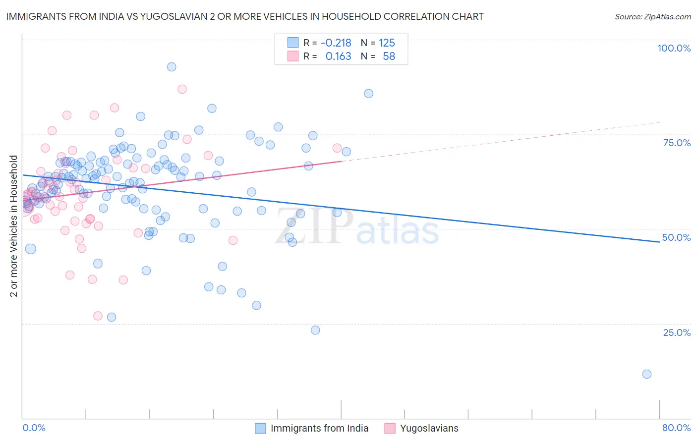 Immigrants from India vs Yugoslavian 2 or more Vehicles in Household
