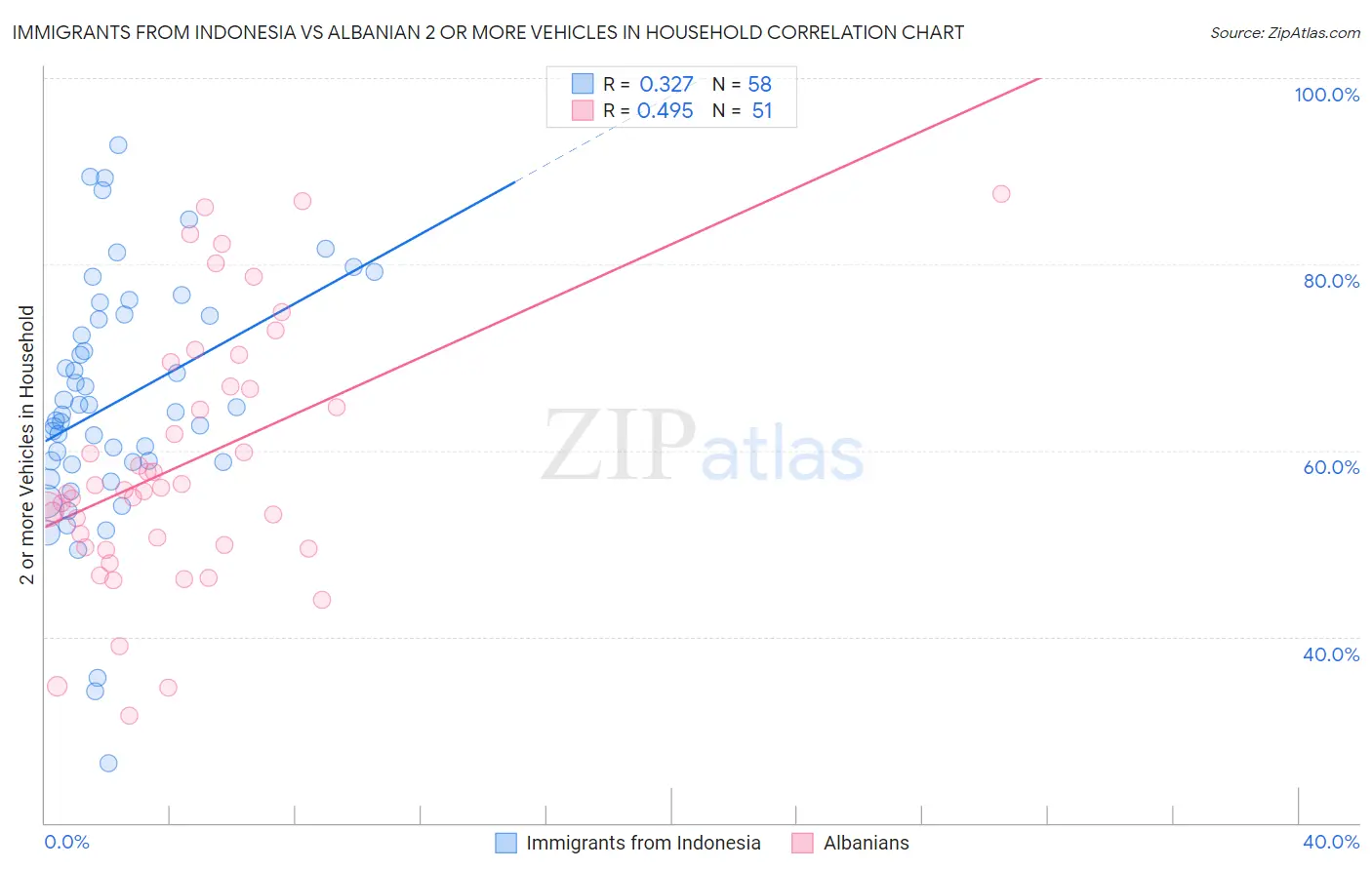 Immigrants from Indonesia vs Albanian 2 or more Vehicles in Household