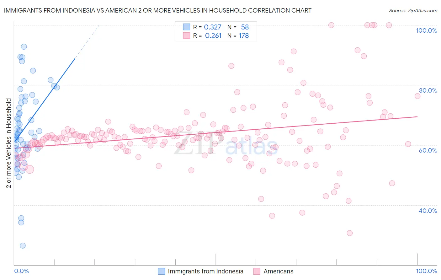 Immigrants from Indonesia vs American 2 or more Vehicles in Household