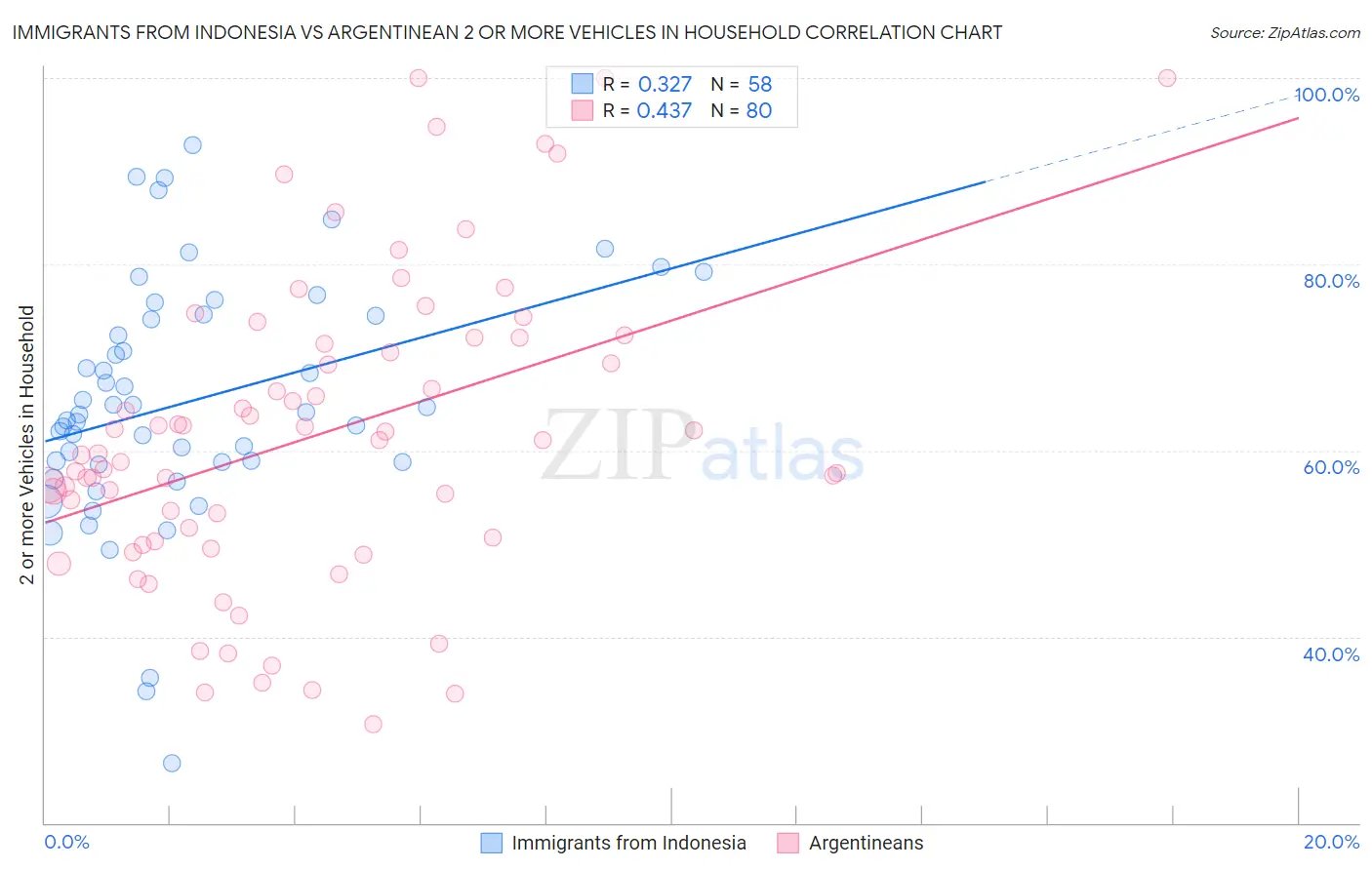 Immigrants from Indonesia vs Argentinean 2 or more Vehicles in Household