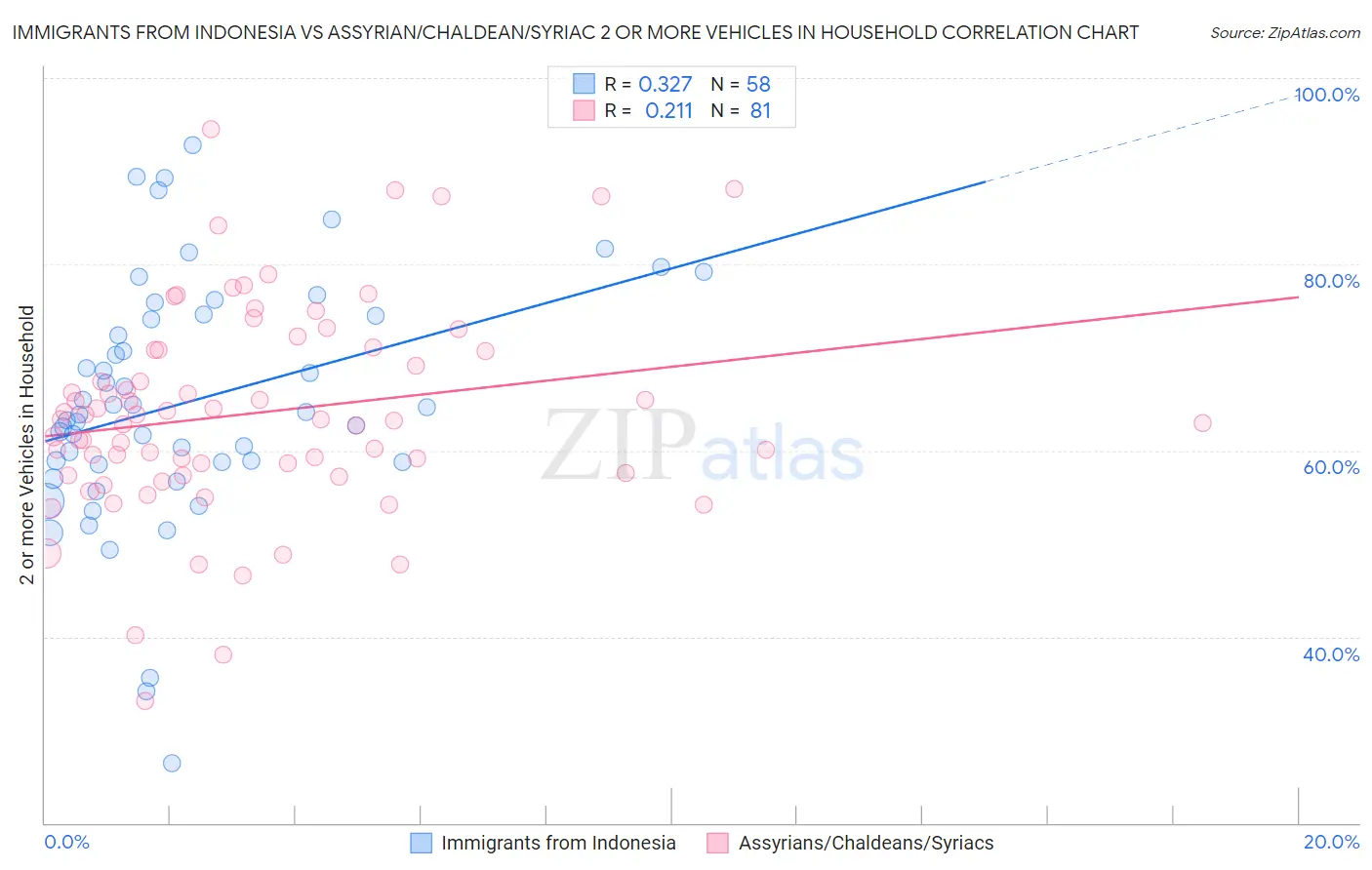Immigrants from Indonesia vs Assyrian/Chaldean/Syriac 2 or more Vehicles in Household