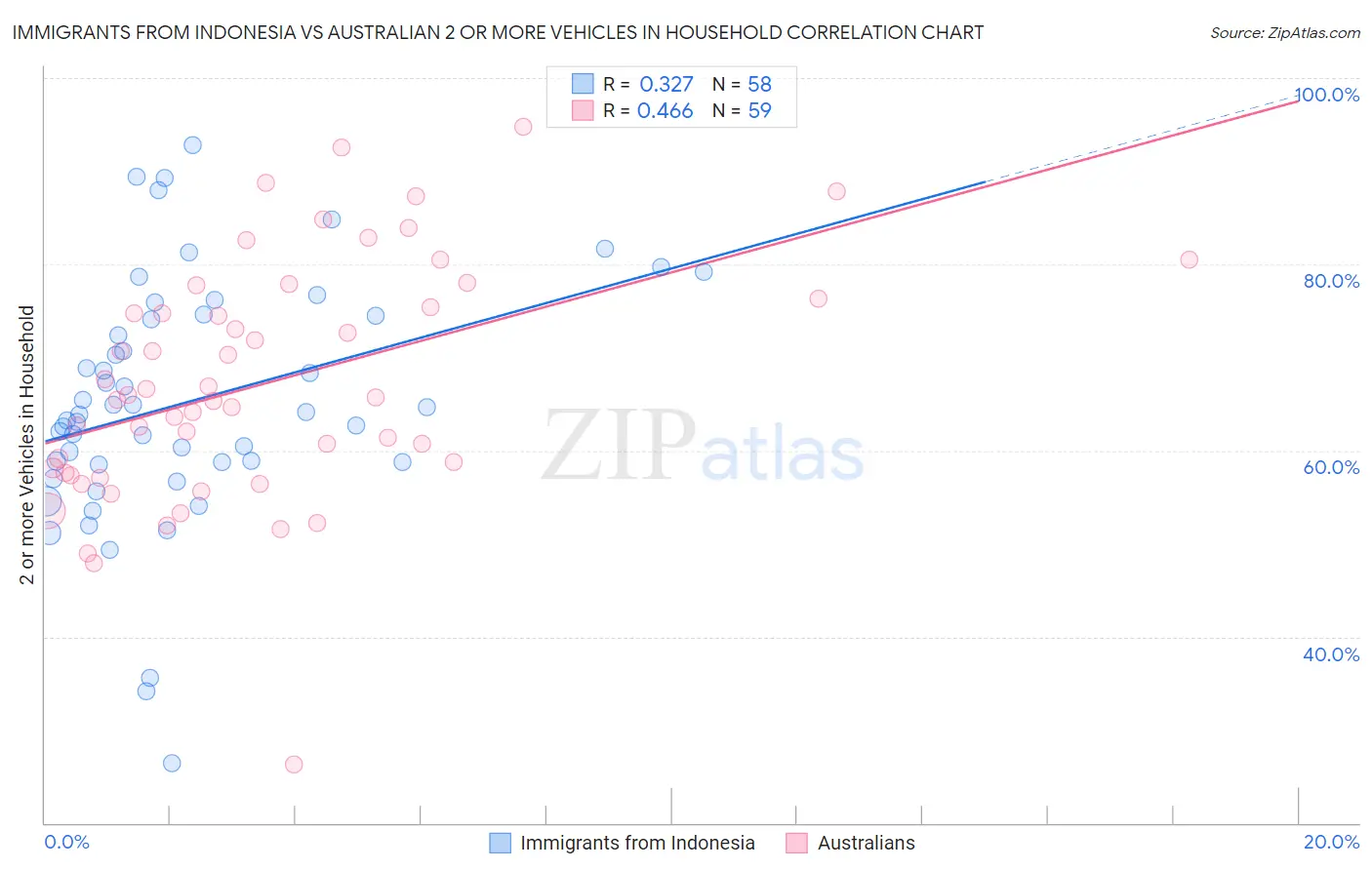 Immigrants from Indonesia vs Australian 2 or more Vehicles in Household
