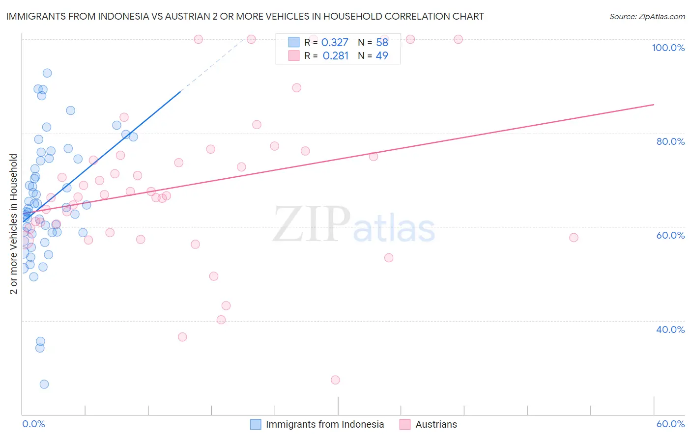 Immigrants from Indonesia vs Austrian 2 or more Vehicles in Household