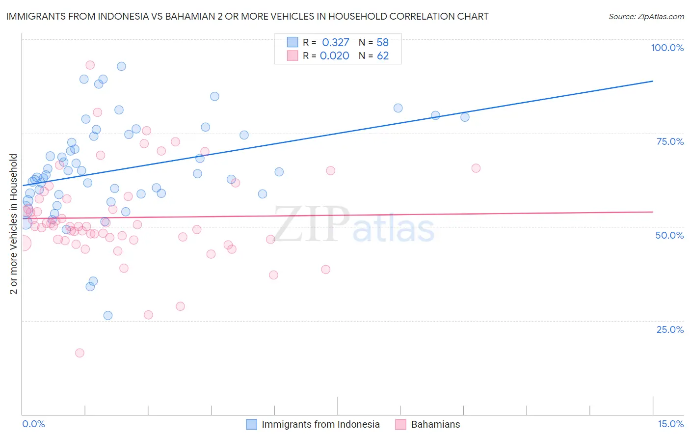 Immigrants from Indonesia vs Bahamian 2 or more Vehicles in Household