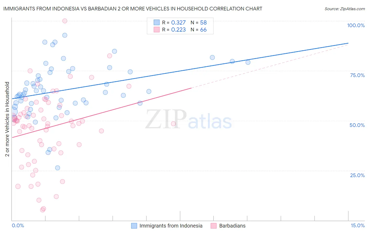 Immigrants from Indonesia vs Barbadian 2 or more Vehicles in Household