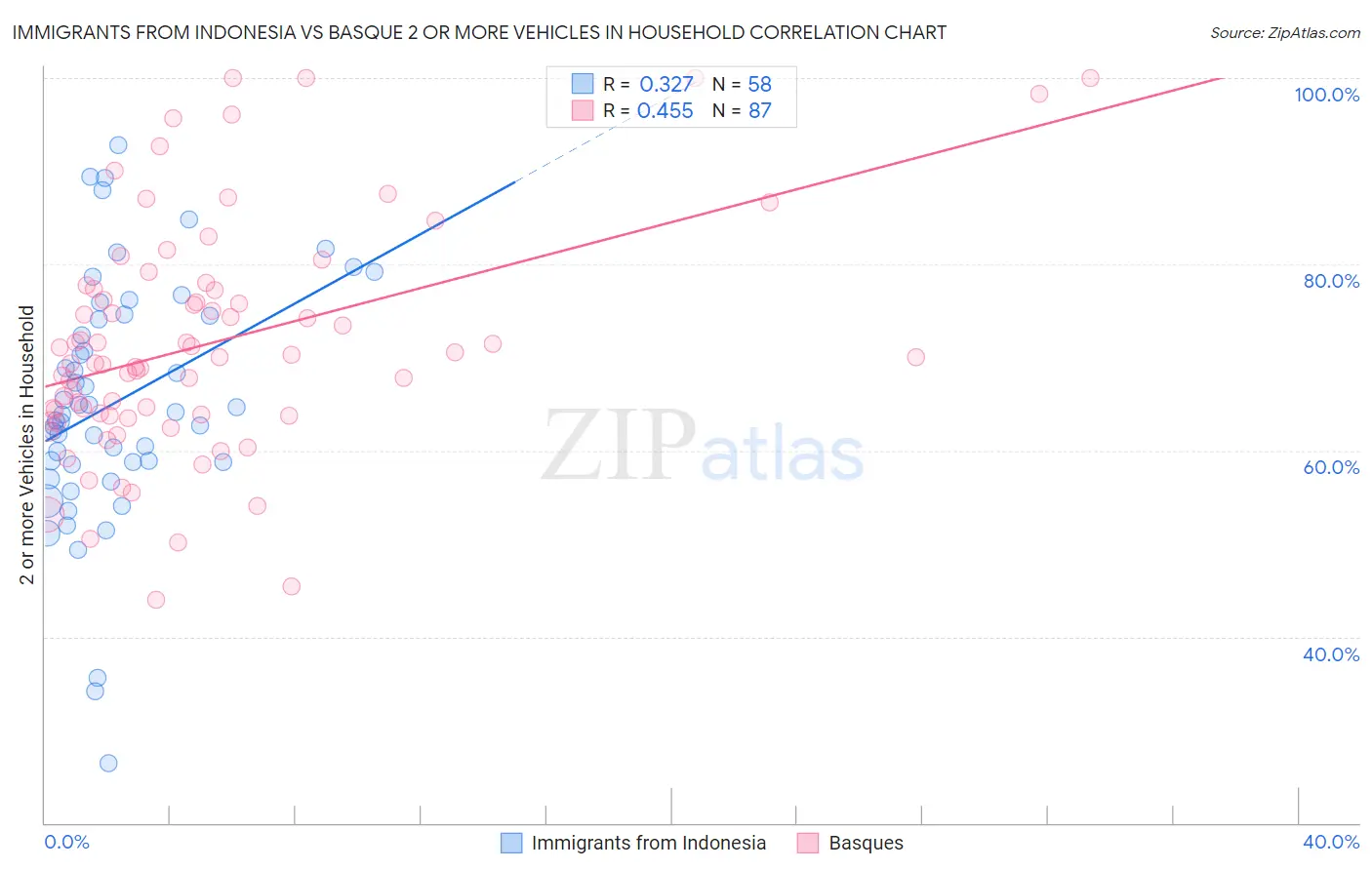 Immigrants from Indonesia vs Basque 2 or more Vehicles in Household