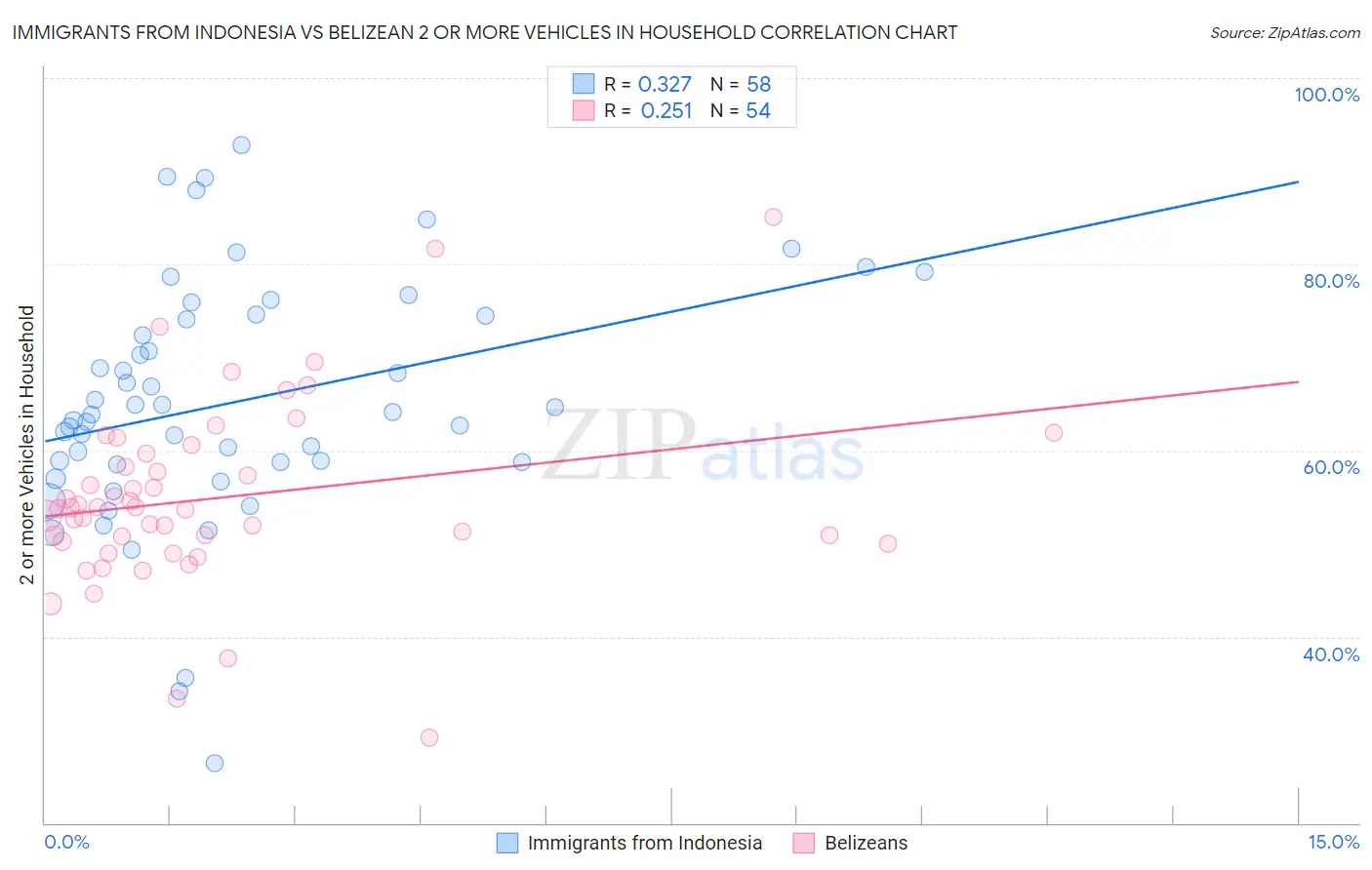 Immigrants from Indonesia vs Belizean 2 or more Vehicles in Household