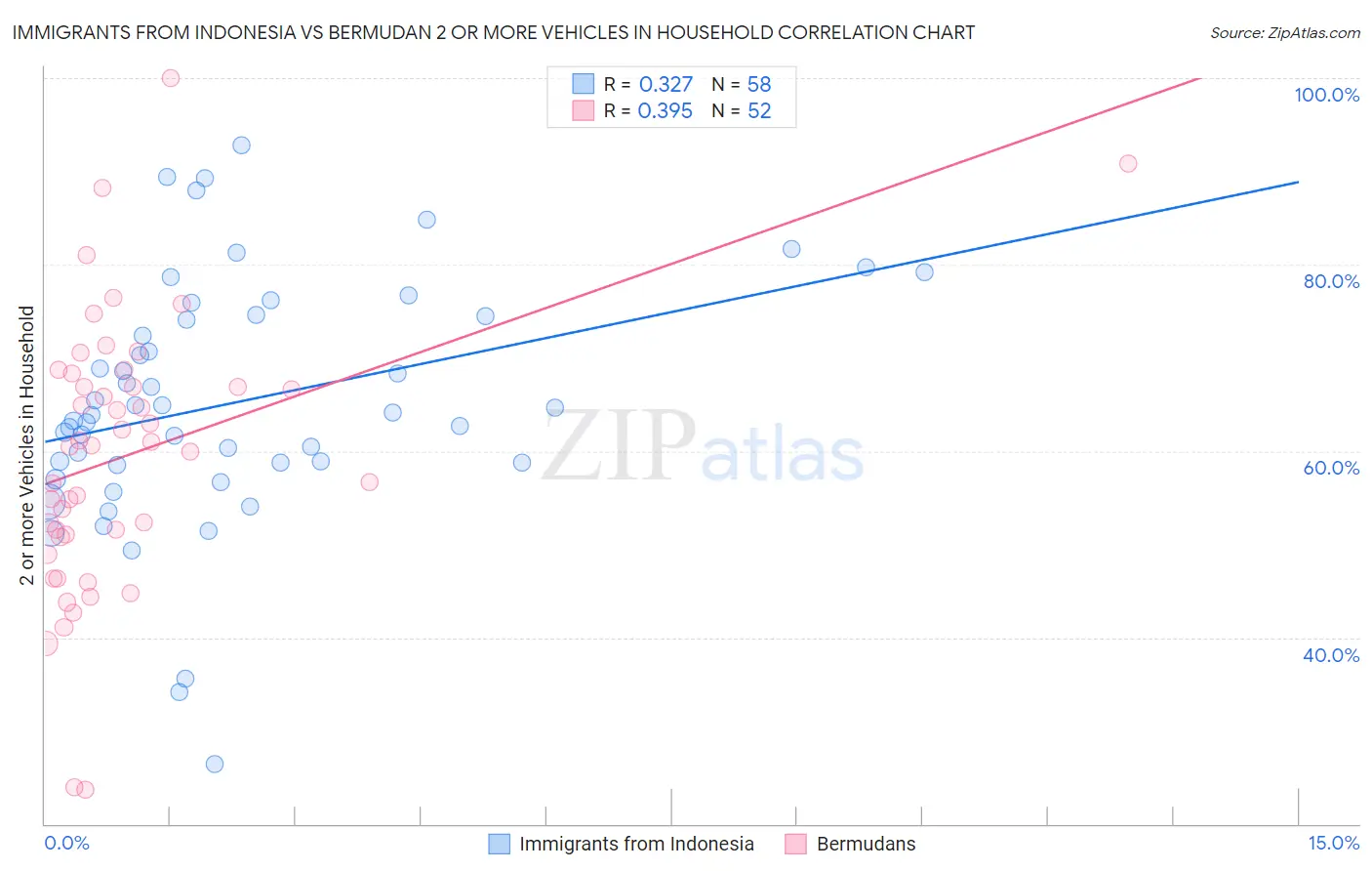 Immigrants from Indonesia vs Bermudan 2 or more Vehicles in Household