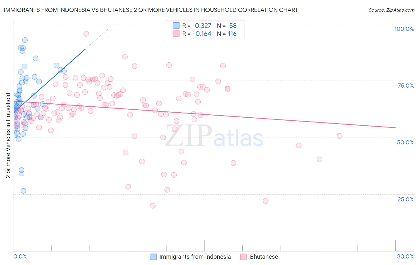 Immigrants from Indonesia vs Bhutanese 2 or more Vehicles in Household