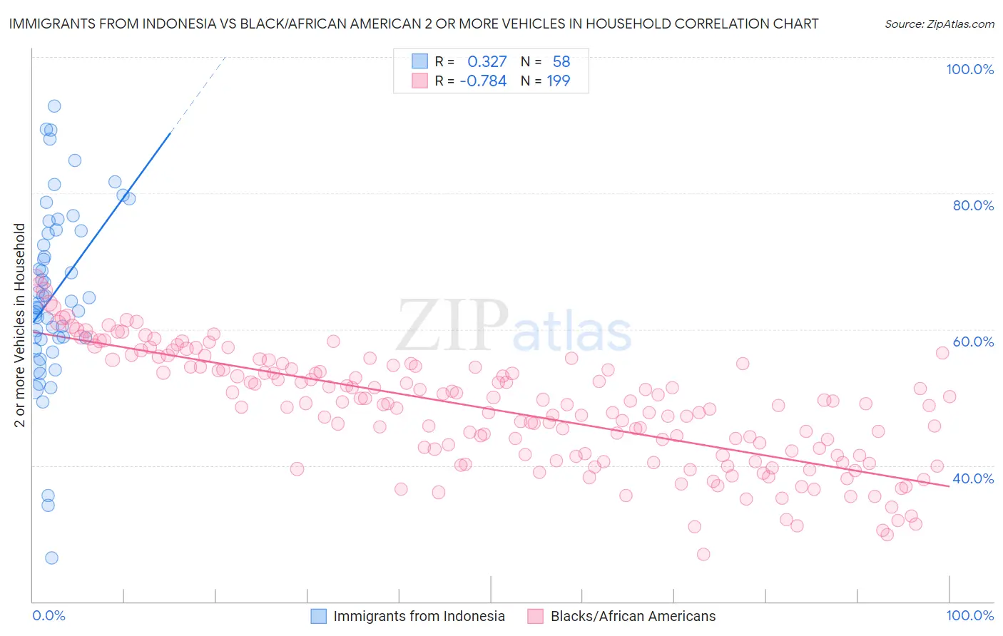 Immigrants from Indonesia vs Black/African American 2 or more Vehicles in Household