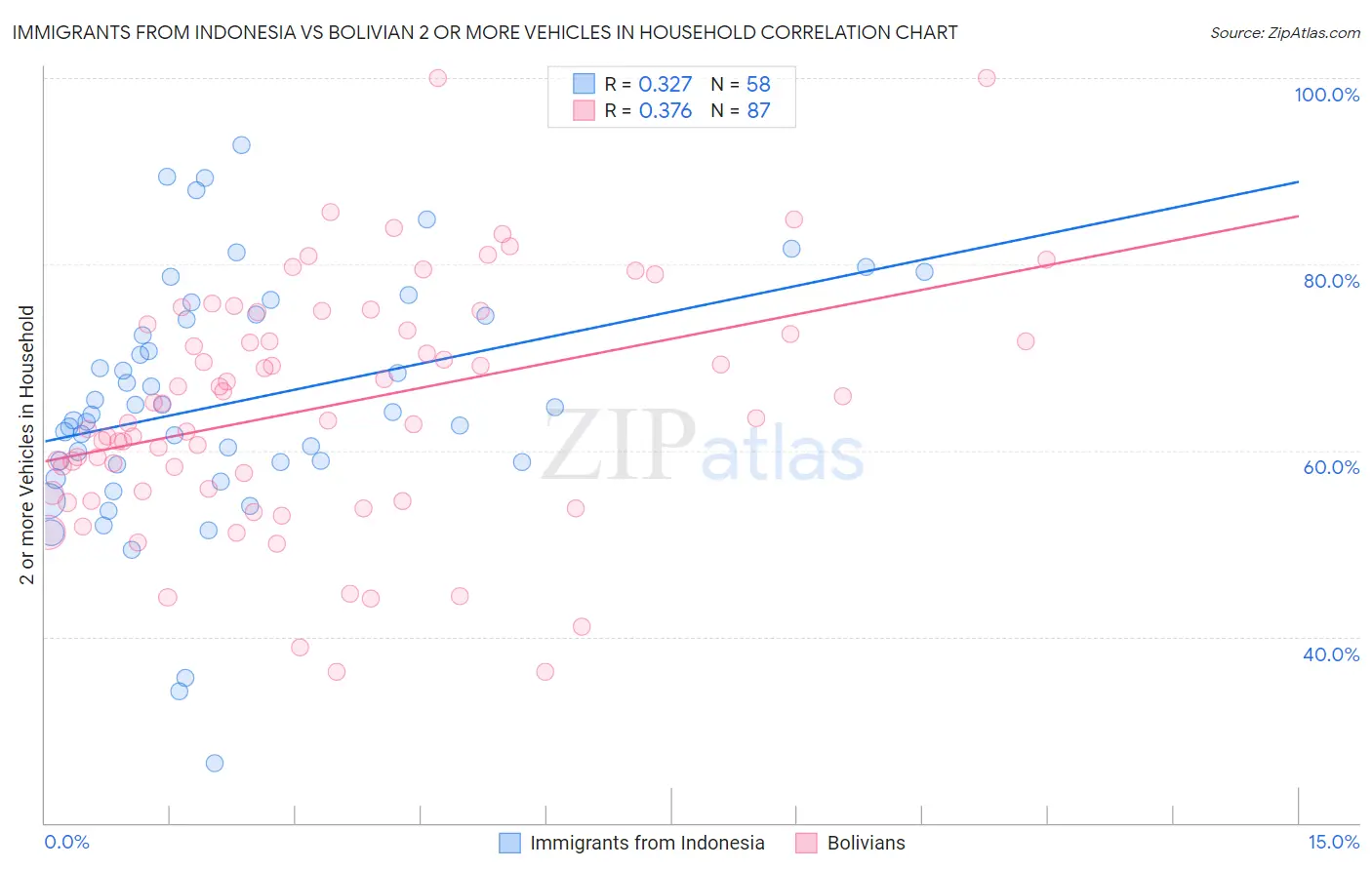 Immigrants from Indonesia vs Bolivian 2 or more Vehicles in Household