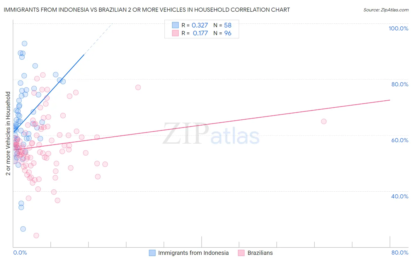 Immigrants from Indonesia vs Brazilian 2 or more Vehicles in Household