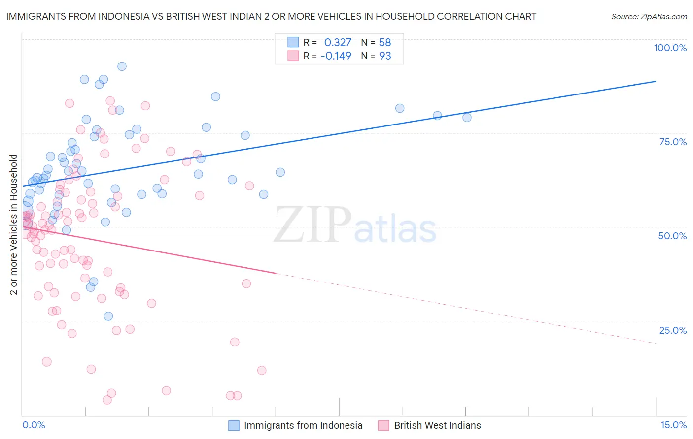 Immigrants from Indonesia vs British West Indian 2 or more Vehicles in Household