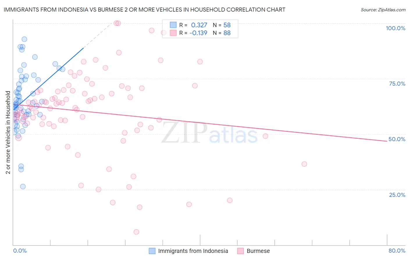 Immigrants from Indonesia vs Burmese 2 or more Vehicles in Household