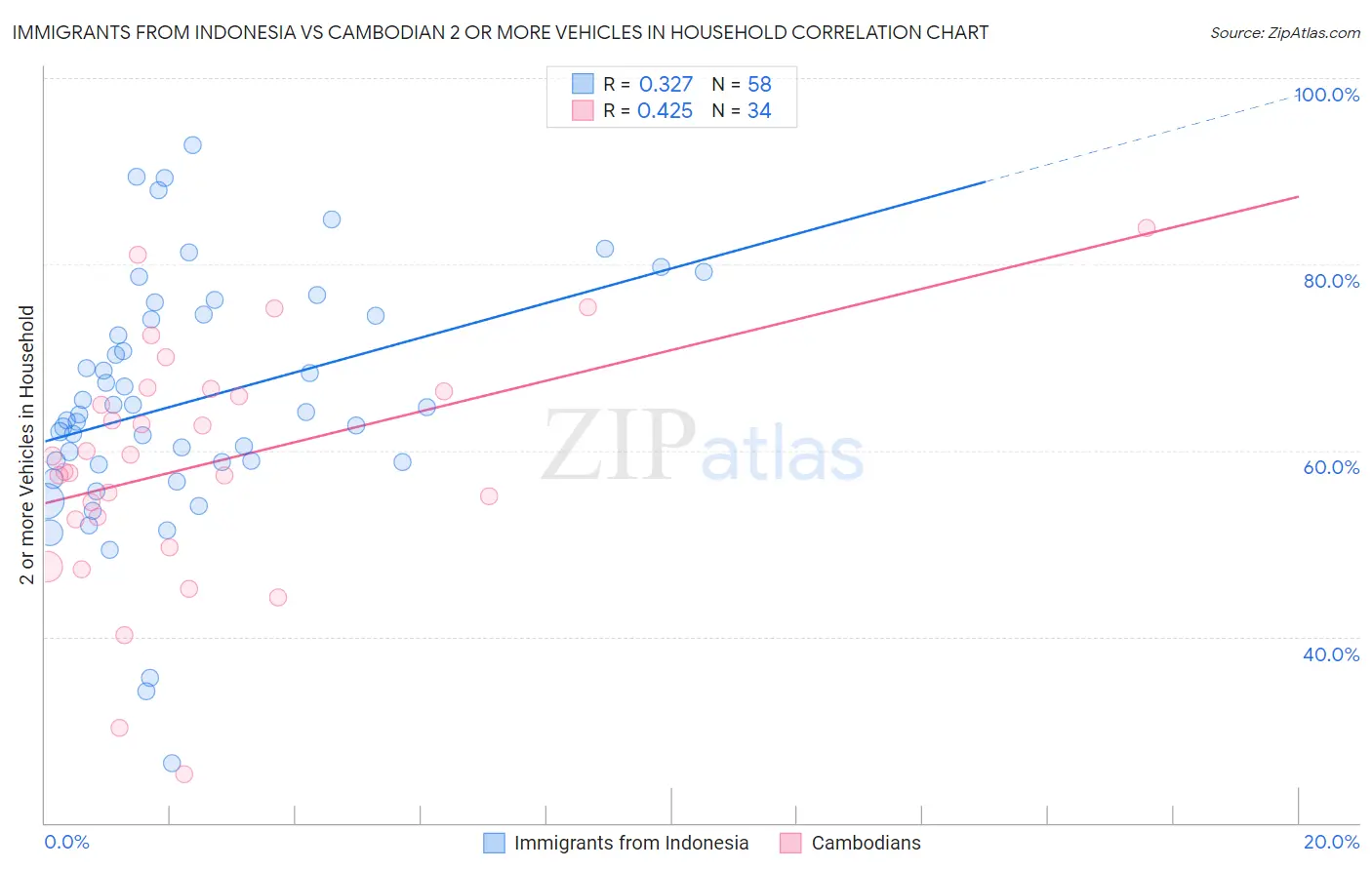 Immigrants from Indonesia vs Cambodian 2 or more Vehicles in Household