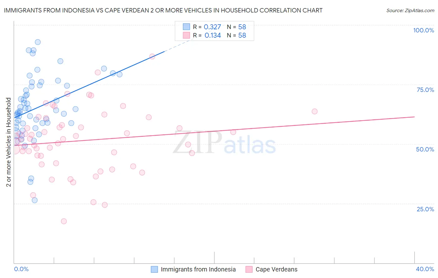 Immigrants from Indonesia vs Cape Verdean 2 or more Vehicles in Household