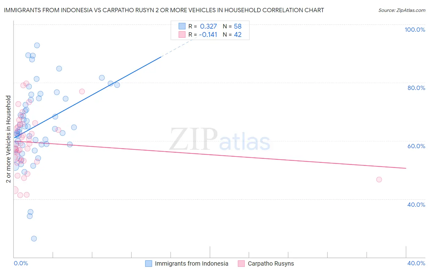 Immigrants from Indonesia vs Carpatho Rusyn 2 or more Vehicles in Household