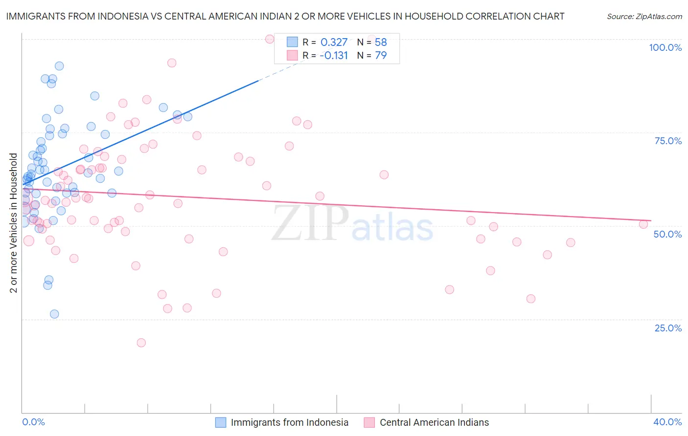 Immigrants from Indonesia vs Central American Indian 2 or more Vehicles in Household