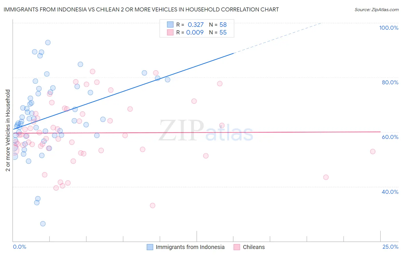 Immigrants from Indonesia vs Chilean 2 or more Vehicles in Household