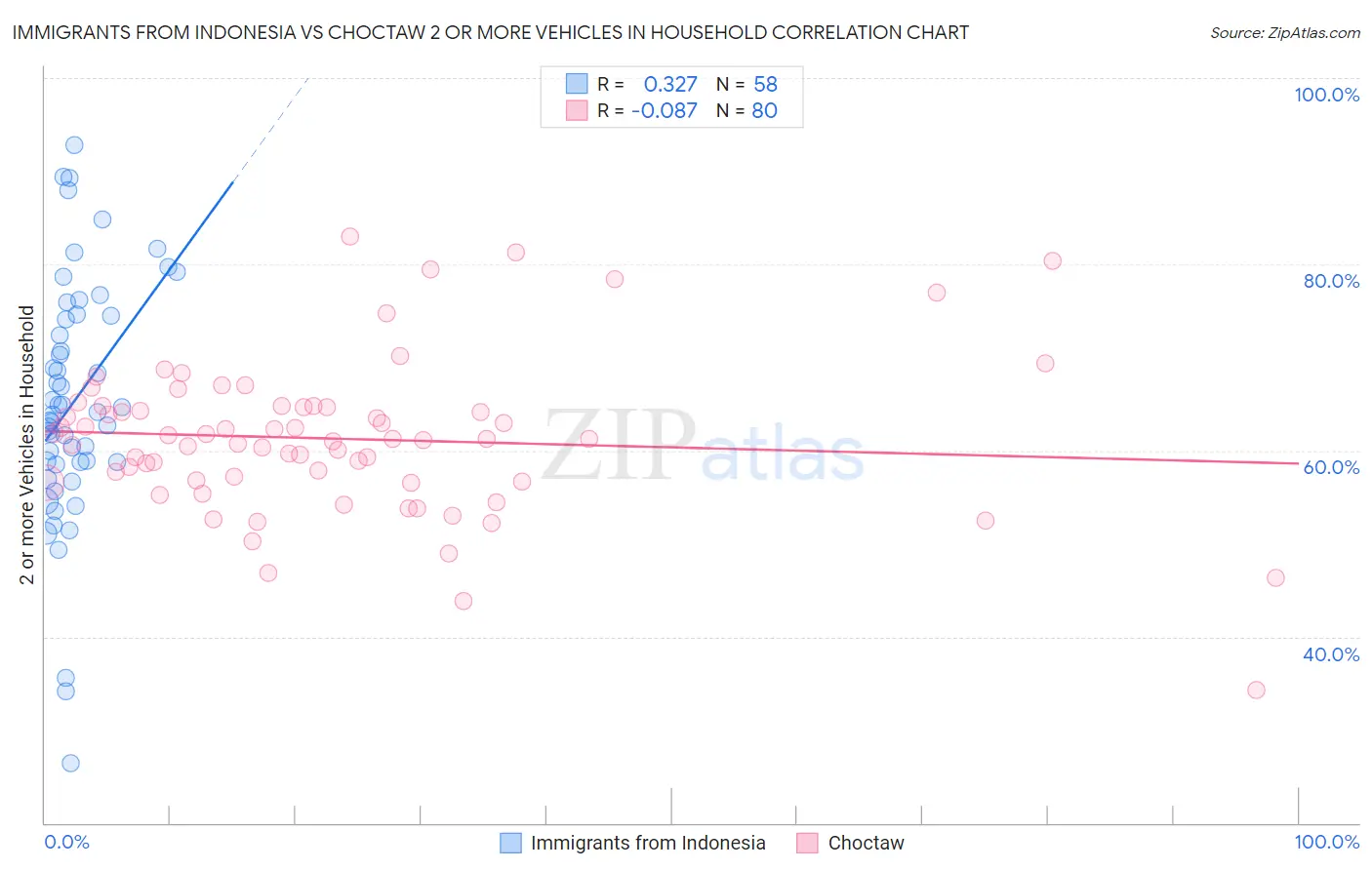 Immigrants from Indonesia vs Choctaw 2 or more Vehicles in Household