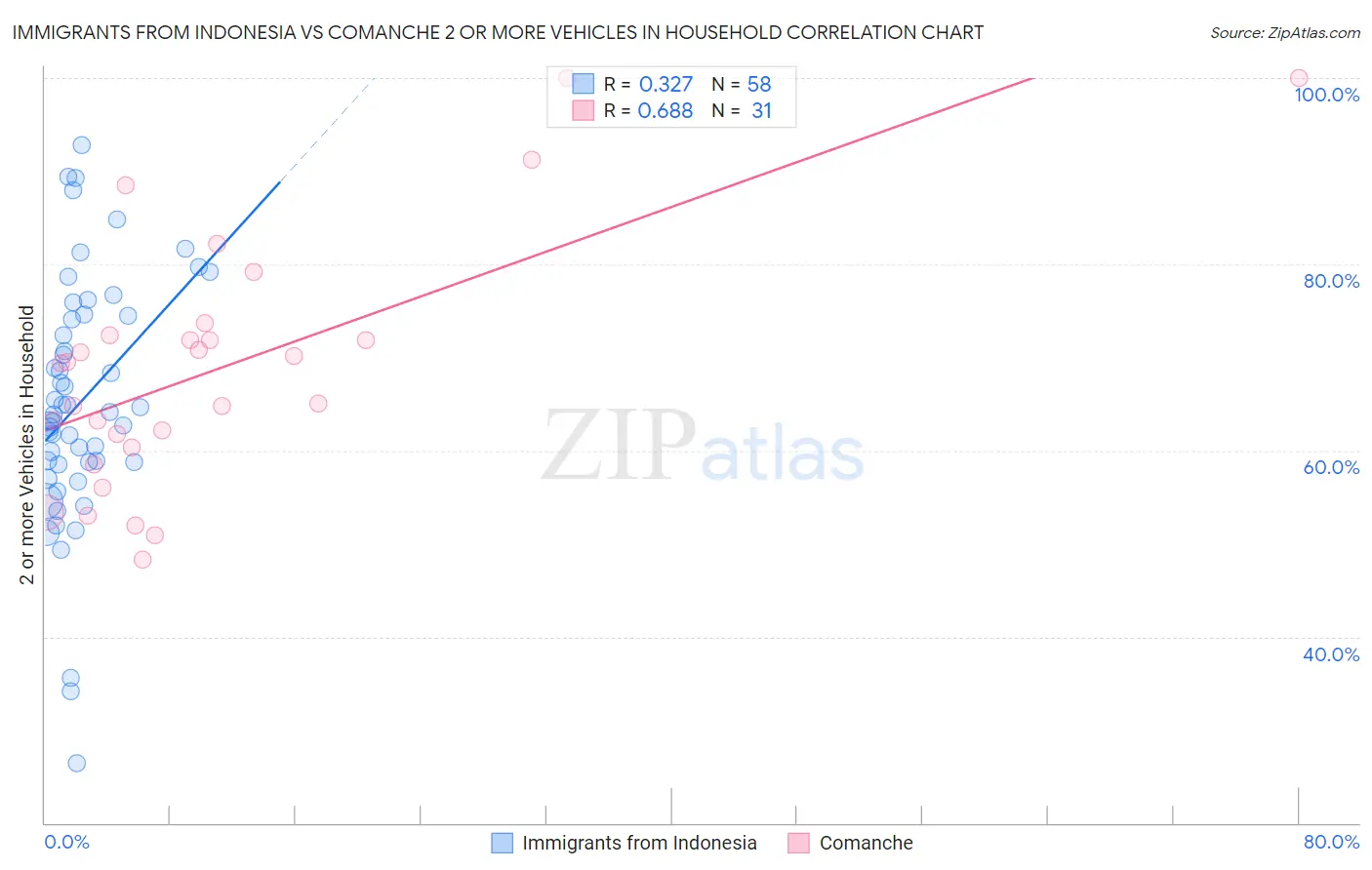 Immigrants from Indonesia vs Comanche 2 or more Vehicles in Household