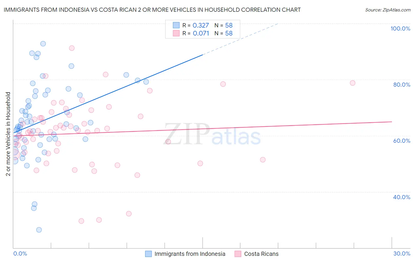 Immigrants from Indonesia vs Costa Rican 2 or more Vehicles in Household