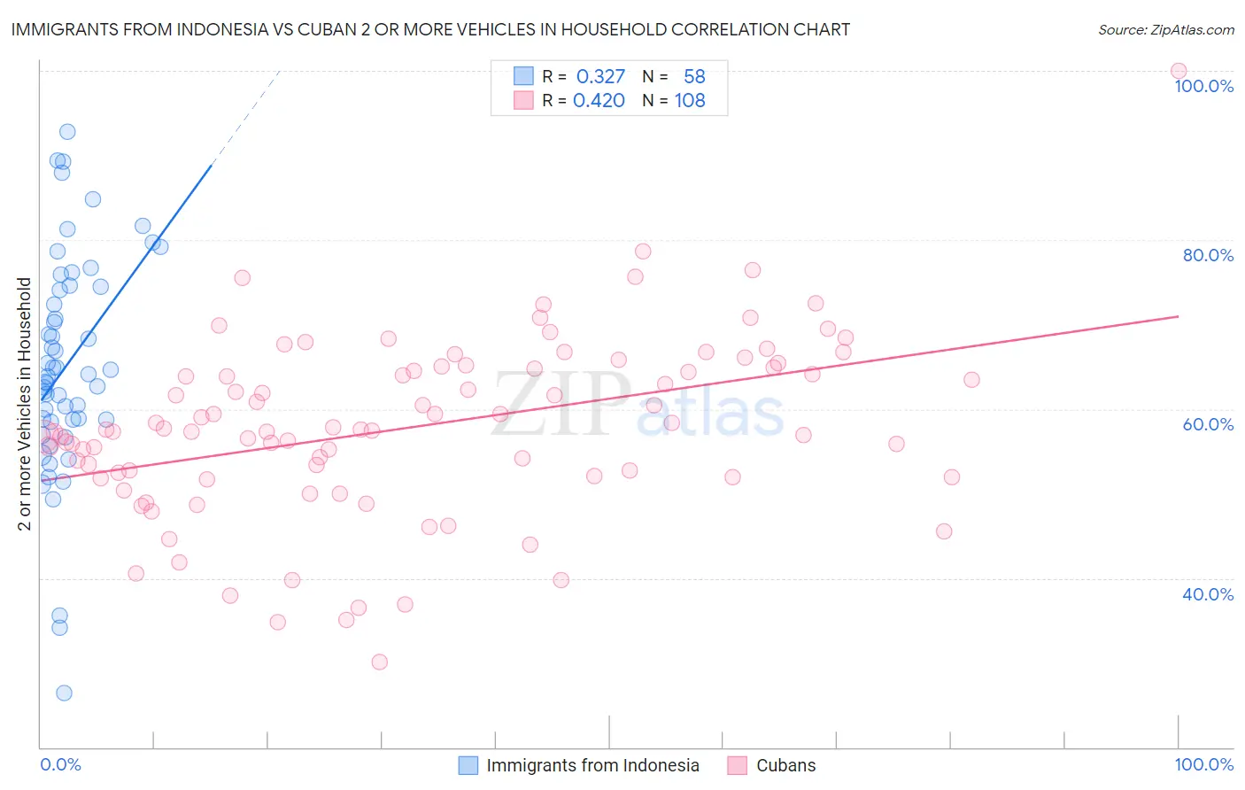 Immigrants from Indonesia vs Cuban 2 or more Vehicles in Household