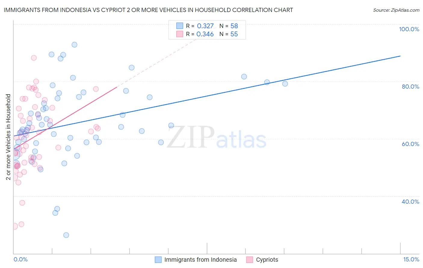 Immigrants from Indonesia vs Cypriot 2 or more Vehicles in Household