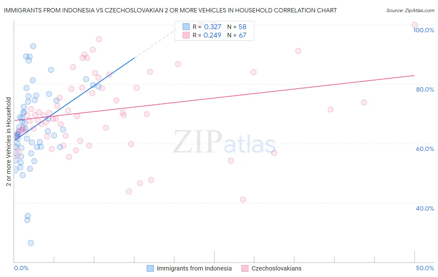 Immigrants from Indonesia vs Czechoslovakian 2 or more Vehicles in Household