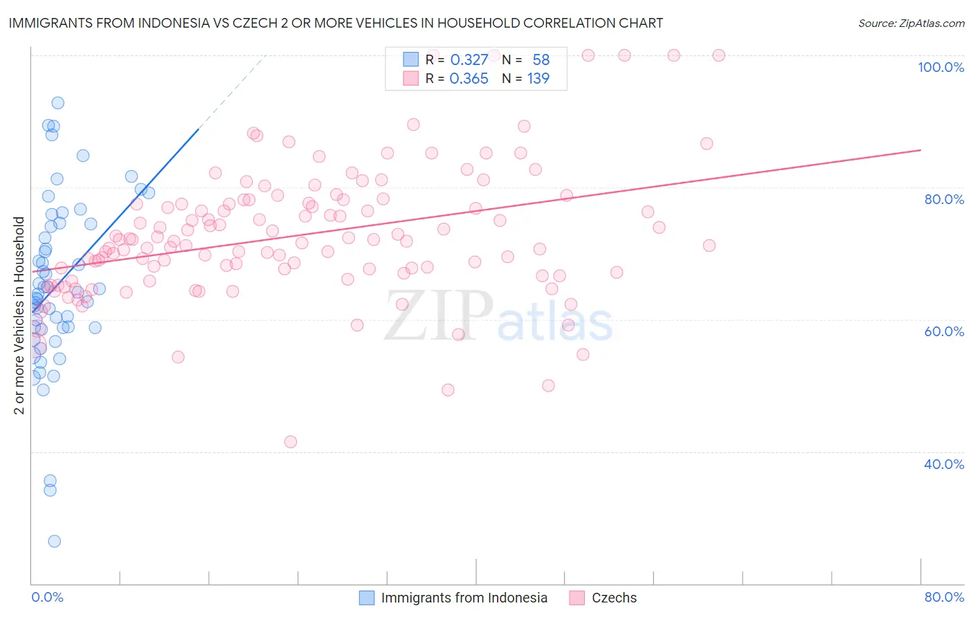 Immigrants from Indonesia vs Czech 2 or more Vehicles in Household