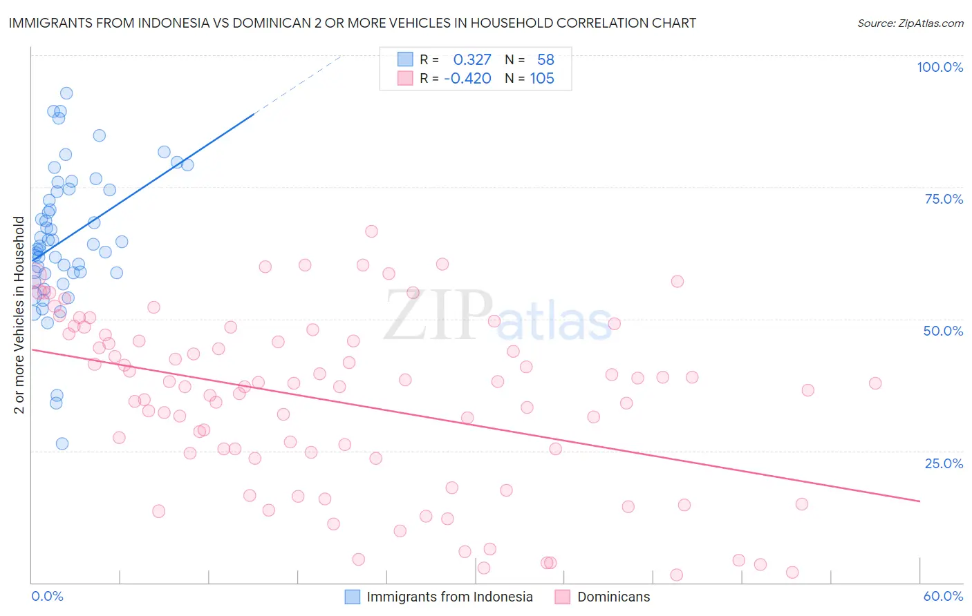 Immigrants from Indonesia vs Dominican 2 or more Vehicles in Household