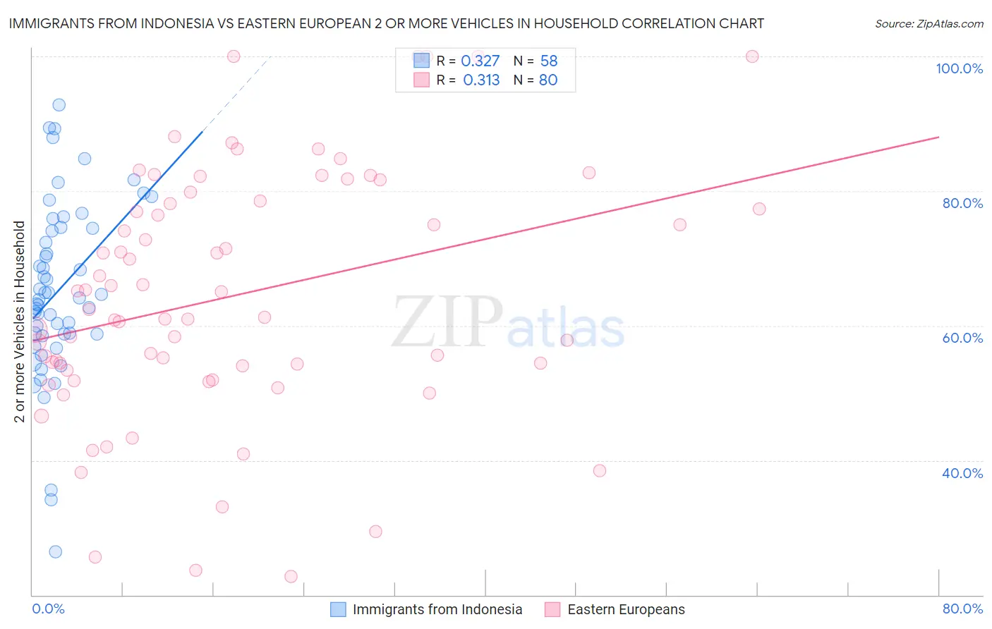 Immigrants from Indonesia vs Eastern European 2 or more Vehicles in Household