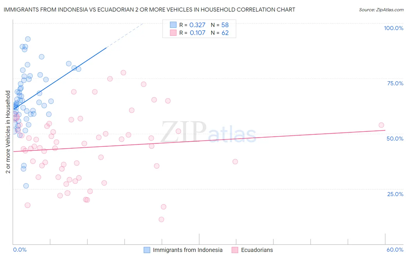 Immigrants from Indonesia vs Ecuadorian 2 or more Vehicles in Household