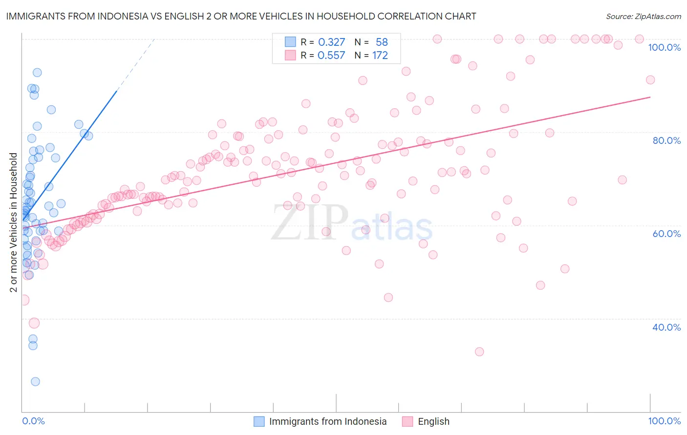 Immigrants from Indonesia vs English 2 or more Vehicles in Household