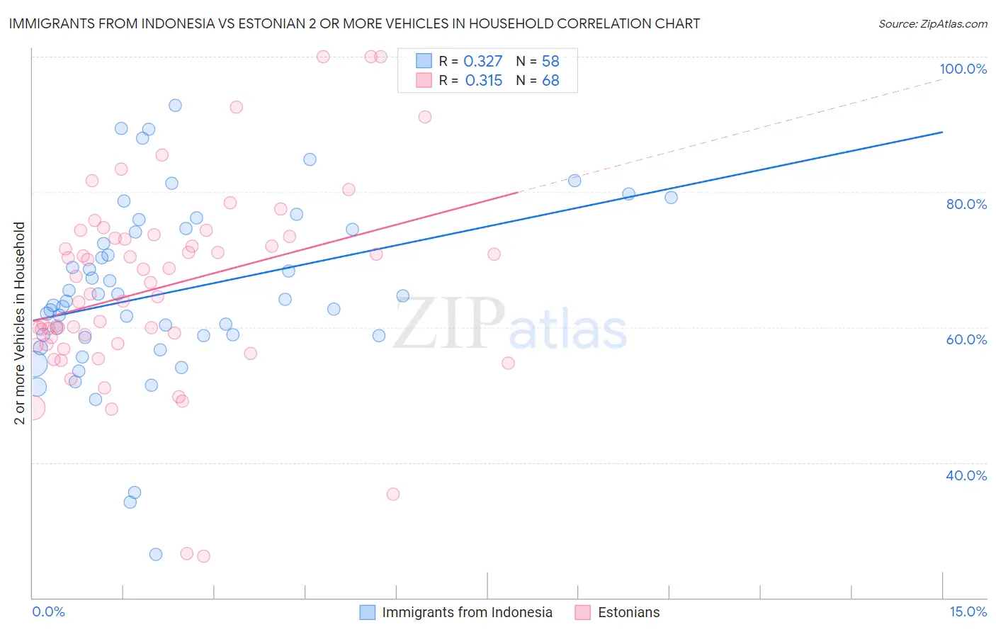 Immigrants from Indonesia vs Estonian 2 or more Vehicles in Household