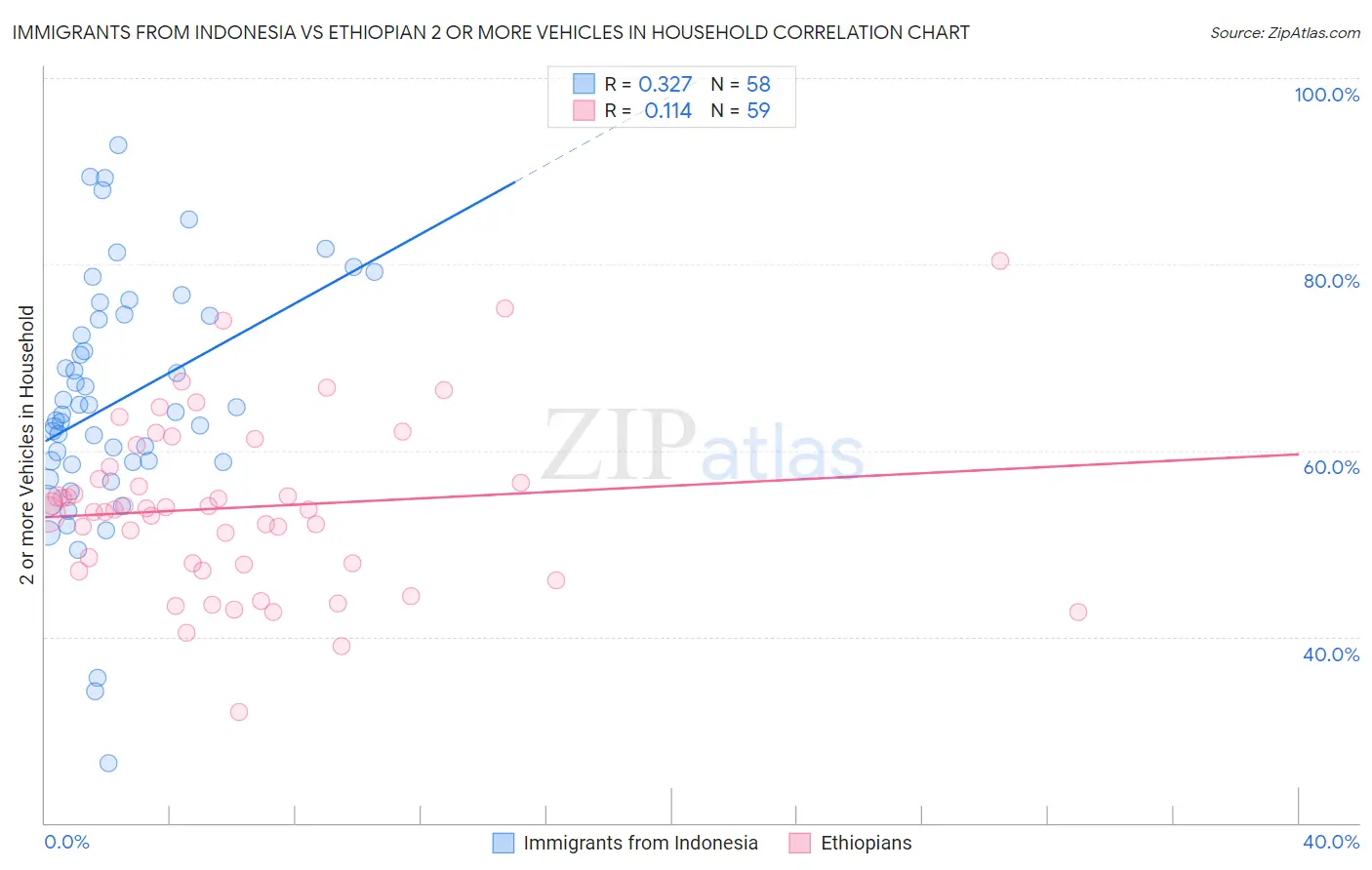 Immigrants from Indonesia vs Ethiopian 2 or more Vehicles in Household