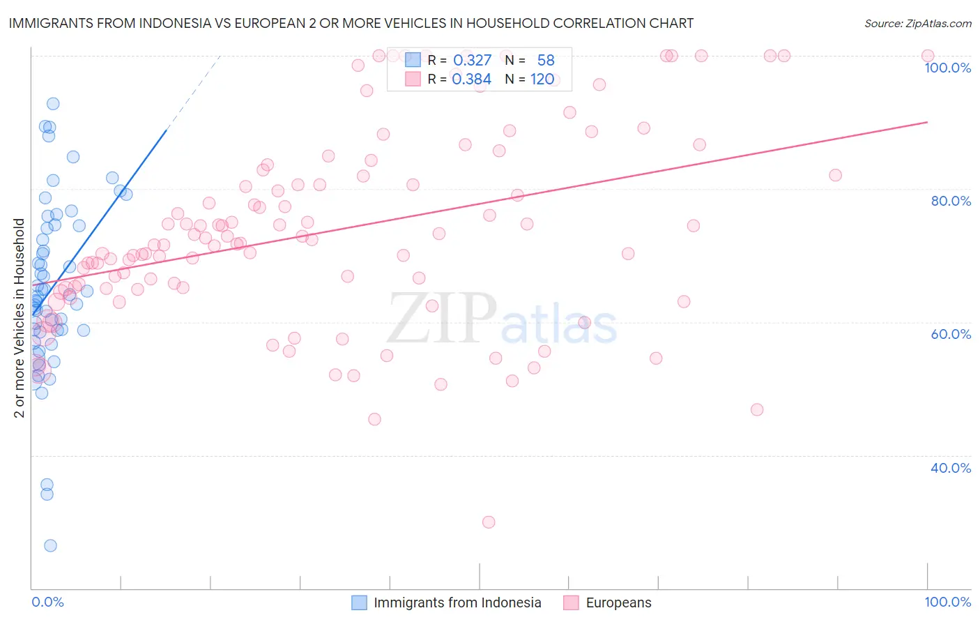 Immigrants from Indonesia vs European 2 or more Vehicles in Household