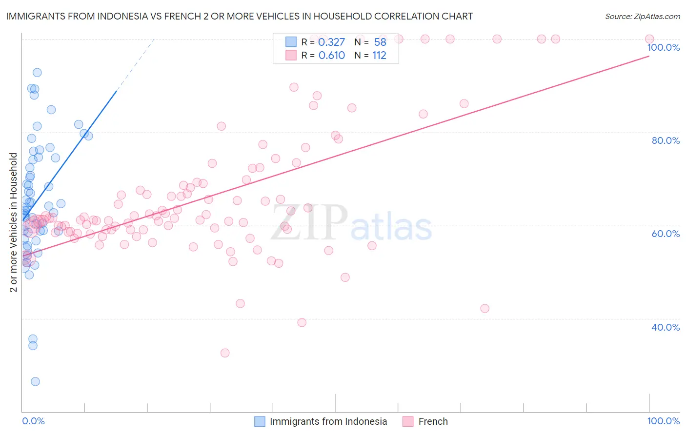 Immigrants from Indonesia vs French 2 or more Vehicles in Household