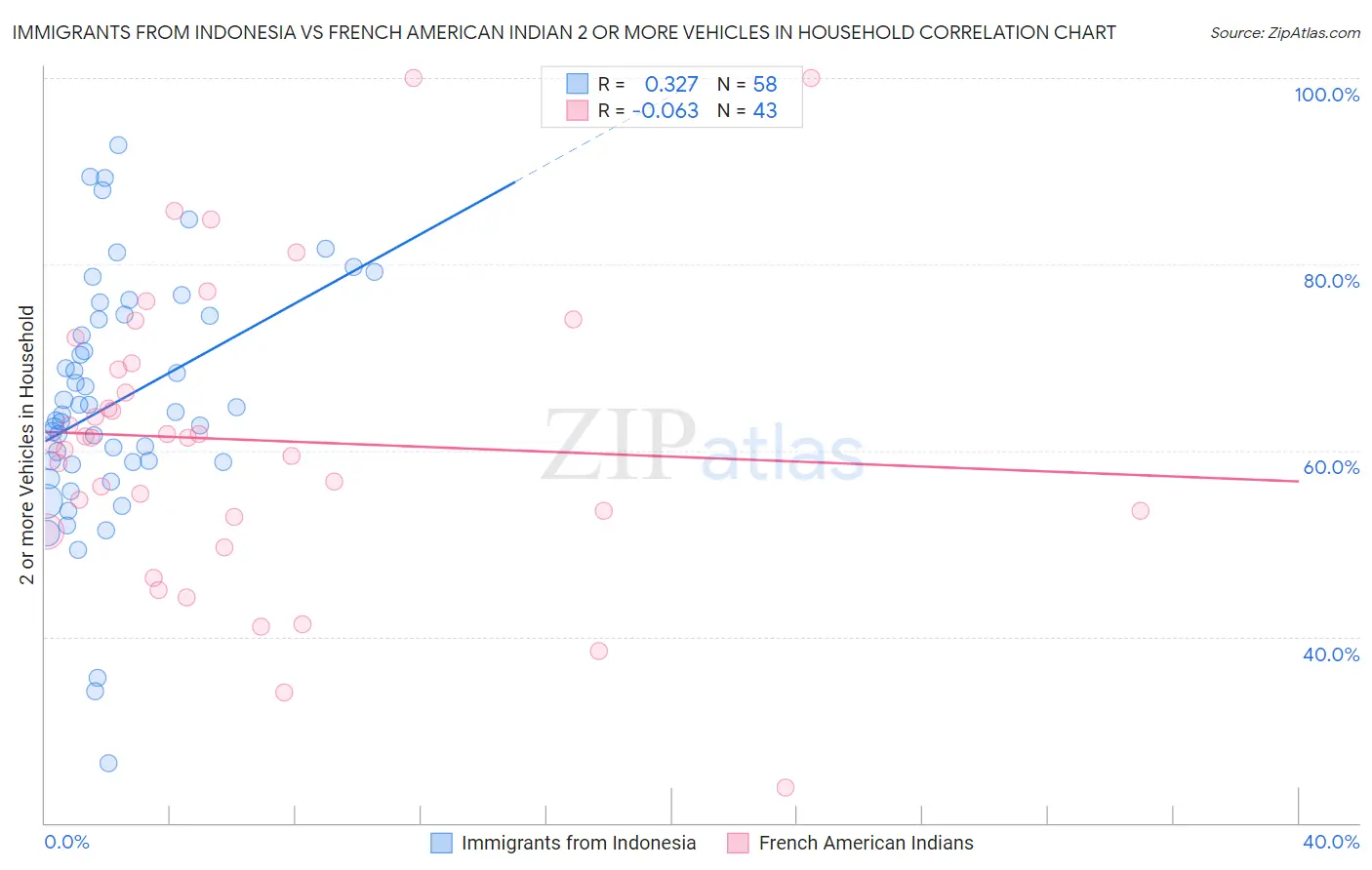 Immigrants from Indonesia vs French American Indian 2 or more Vehicles in Household