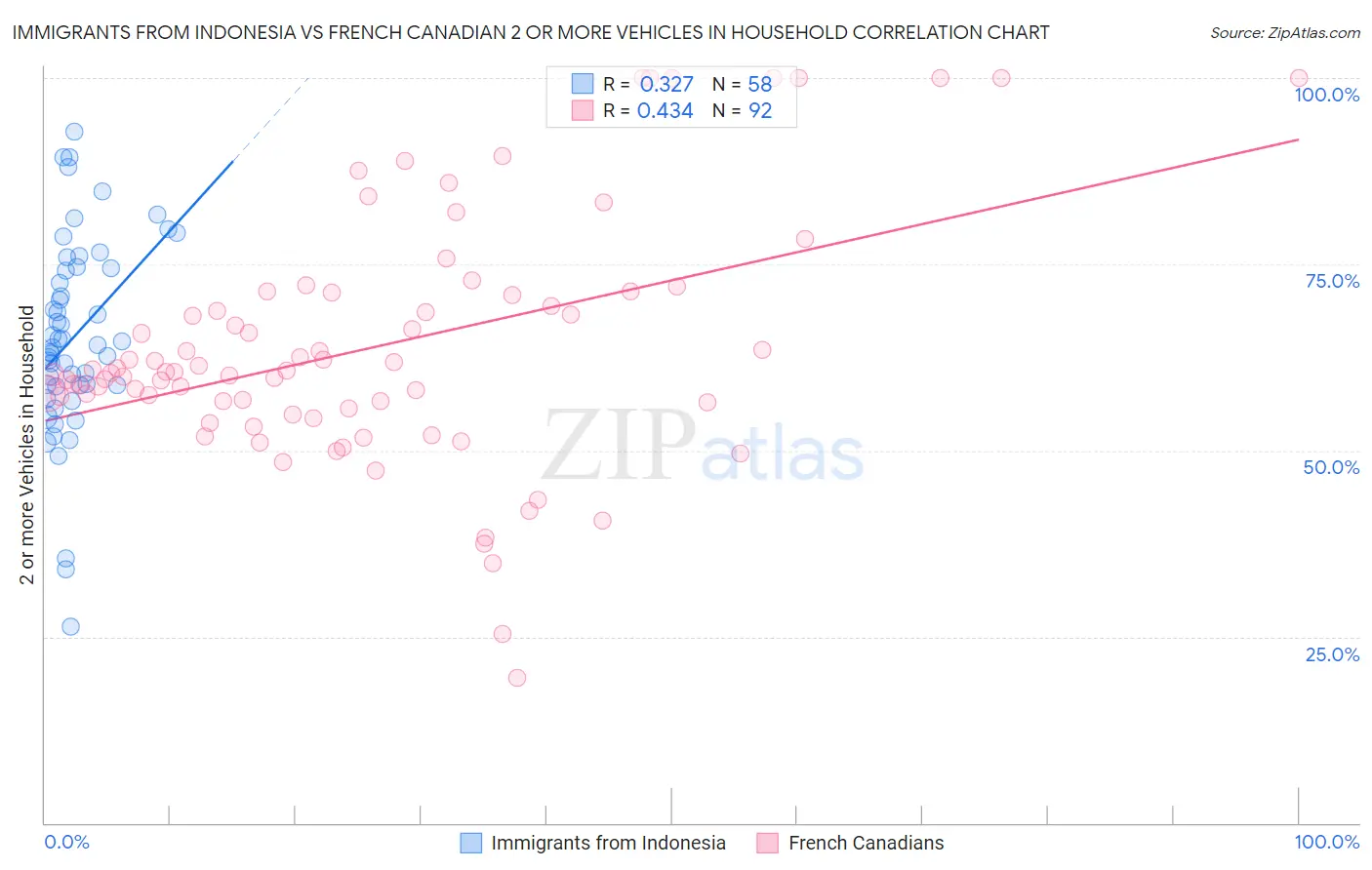 Immigrants from Indonesia vs French Canadian 2 or more Vehicles in Household