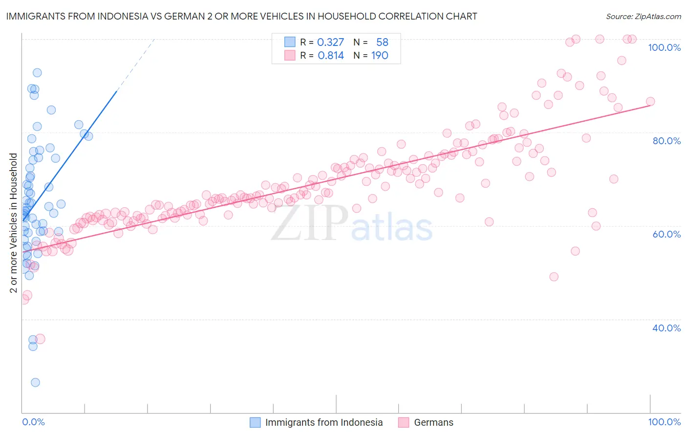 Immigrants from Indonesia vs German 2 or more Vehicles in Household